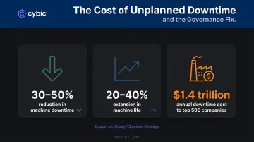 Predictive maintenance ROI statistics showing downtime reduction and machine life improvement