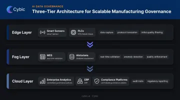 Three-tier manufacturing data governance architecture edge fog cloud layer diagram