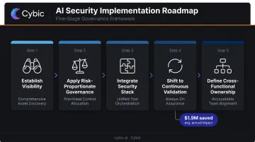 Five-step AI agent governance implementation roadmap from visibility to ownership
