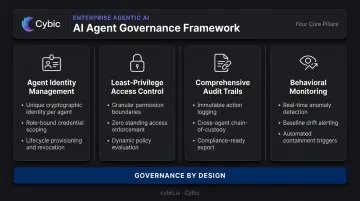 Four pillars of enterprise AI agent governance framework overview diagram