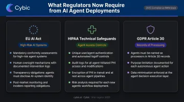 EU AI Act HIPAA and GDPR compliance requirements for AI agents comparison