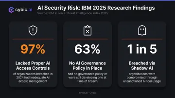 AI governance breach statistics showing 97% lack access controls infographic