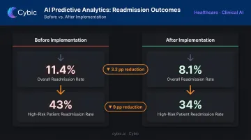 Before and after readmission rate comparison showing AI predictive analytics impact