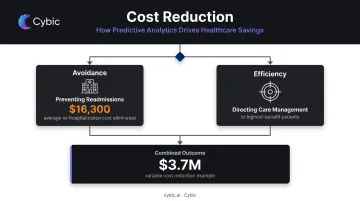 Two-pathway cost reduction model from predictive analytics readmission prevention