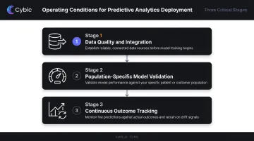 Three operating conditions for successful predictive analytics implementation in hospitals