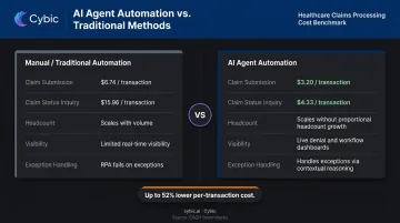 AI agent versus manual healthcare administration cost and scalability comparison chart