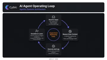 Four-step AI agent operating loop from input to continuous learning cycle diagram