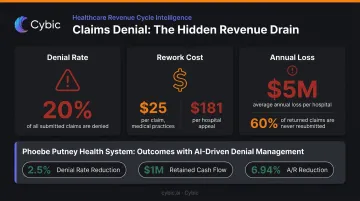 Healthcare claims denial statistics showing costs rework rates and financial impact