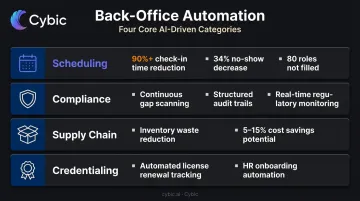 AI agent back-office automation use cases from scheduling to supply chain infographic