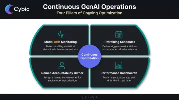 Enterprise GenAI operations continuous monitoring framework with four key components