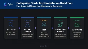 Five-phase enterprise generative AI implementation roadmap from discovery to operations