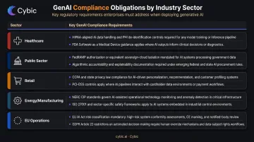 Enterprise GenAI compliance obligations by industry sector comparison table infographic
