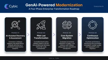 Four-phase GenAI manufacturing modernization roadmap from discovery to continuous optimization