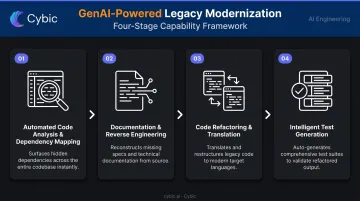 Four GenAI modernization capabilities from code analysis to test generation process flow
