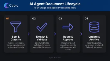 AI agent document lifecycle four-stage process flow infographic