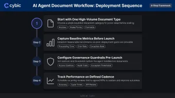Four-step AI agent document workflow deployment sequence with governance and KPI tracking
