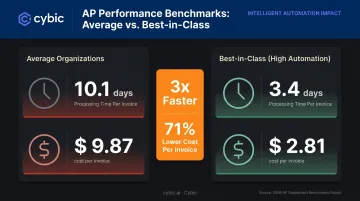 Average versus best-in-class invoice processing time and cost comparison infographic