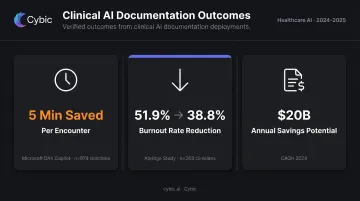 Healthcare AI clinical documentation impact metrics burnout reduction and time savings data