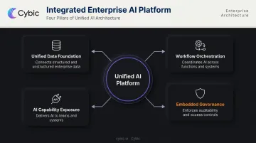 Integrated enterprise AI platform architecture four-component unified system flow diagram