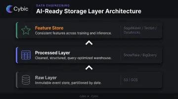 Three-layer AI data pipeline storage architecture raw processed feature store diagram