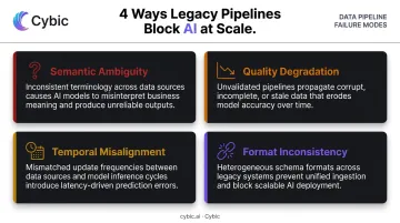 Four AI pipeline failure modes semantic ambiguity quality degradation temporal misalignment format inconsistency