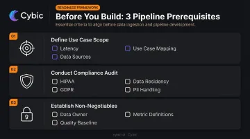 Three AI pipeline prerequisites use case scope compliance audit non-negotiables checklist infographic