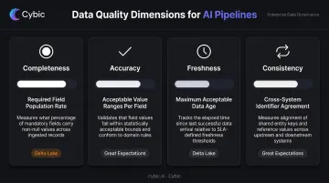 Four data quality dimensions completeness accuracy freshness consistency with monitoring thresholds infographic