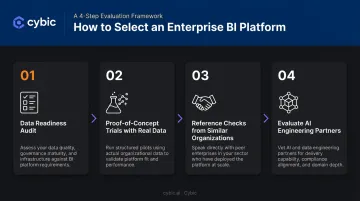 4-step enterprise BI platform selection process from data audit to partner evaluation