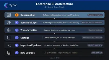 6-layer enterprise BI architecture stack from raw data sources to consumption