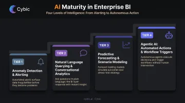 Four-tier AI maturity model for enterprise BI platforms in 2025