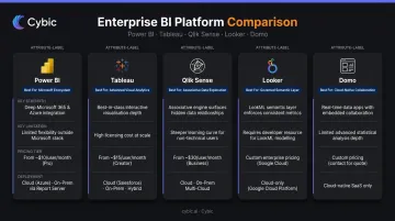 Top five enterprise BI platforms comparison chart with strengths limitations and pricing