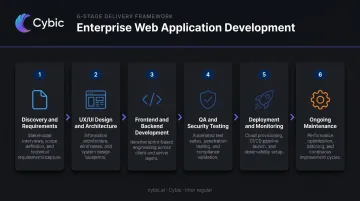 Six-stage enterprise web application development process flow infographic