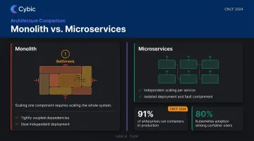 Monolithic versus microservices architecture scalability comparison infographic