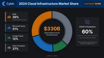 Cloud infrastructure market share comparison AWS Azure Google Cloud 2024