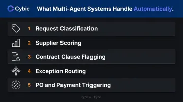 Five AI procurement agent capabilities across full procure-to-pay cycle