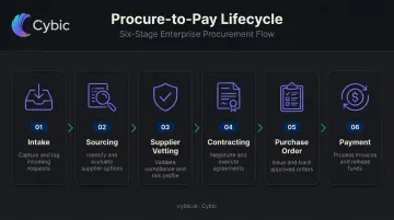Procure-to-pay lifecycle sequential flow from intake to payment stages