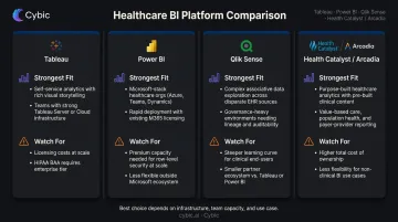 Healthcare BI tools comparison Tableau Power BI Qlik Health Catalyst side-by-side