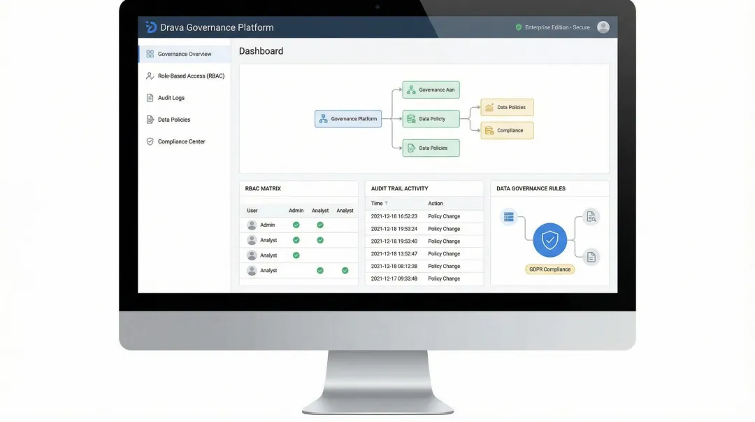 Cybic Drava platform governance architecture dashboard showing security controls and audit trail