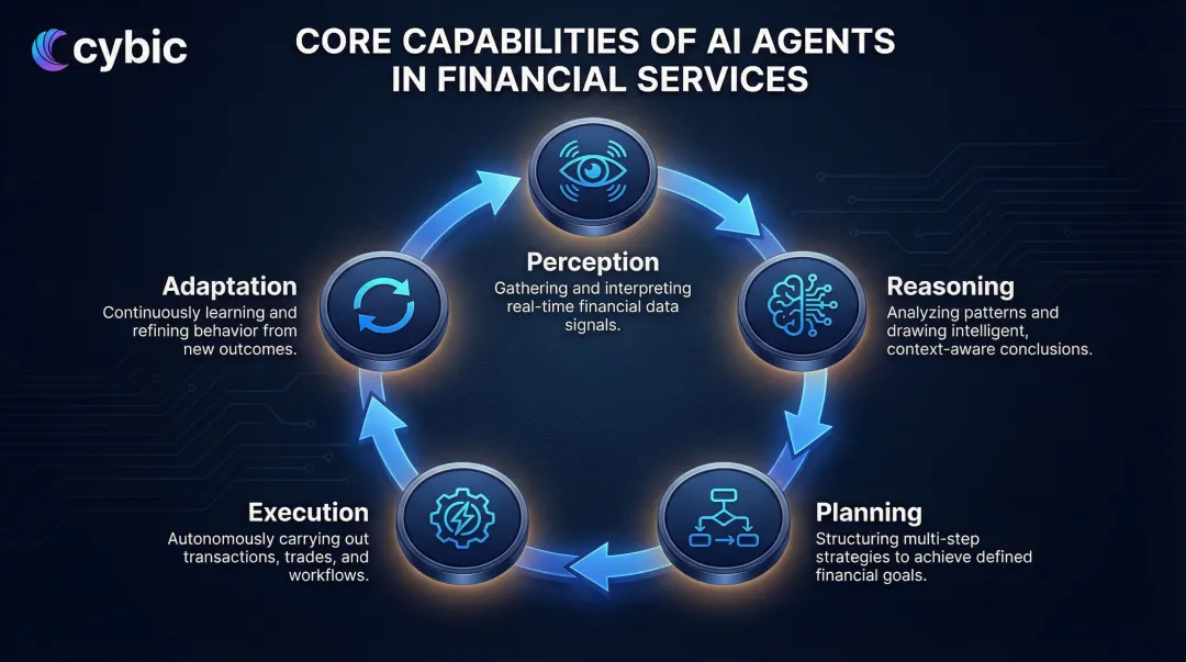 Five core AI agent capabilities framework perception reasoning planning execution adaptation
