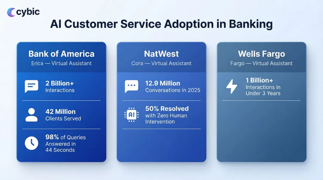 Major bank AI customer service adoption scale interactions and automation rates comparison