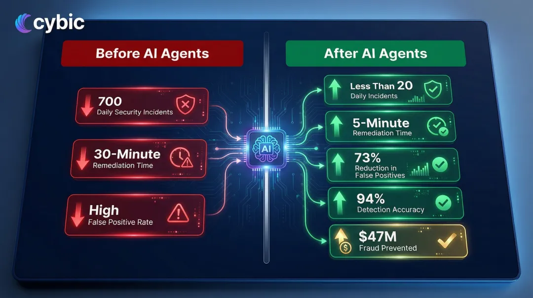 AI fraud detection impact metrics reducing incidents false positives and remediation times