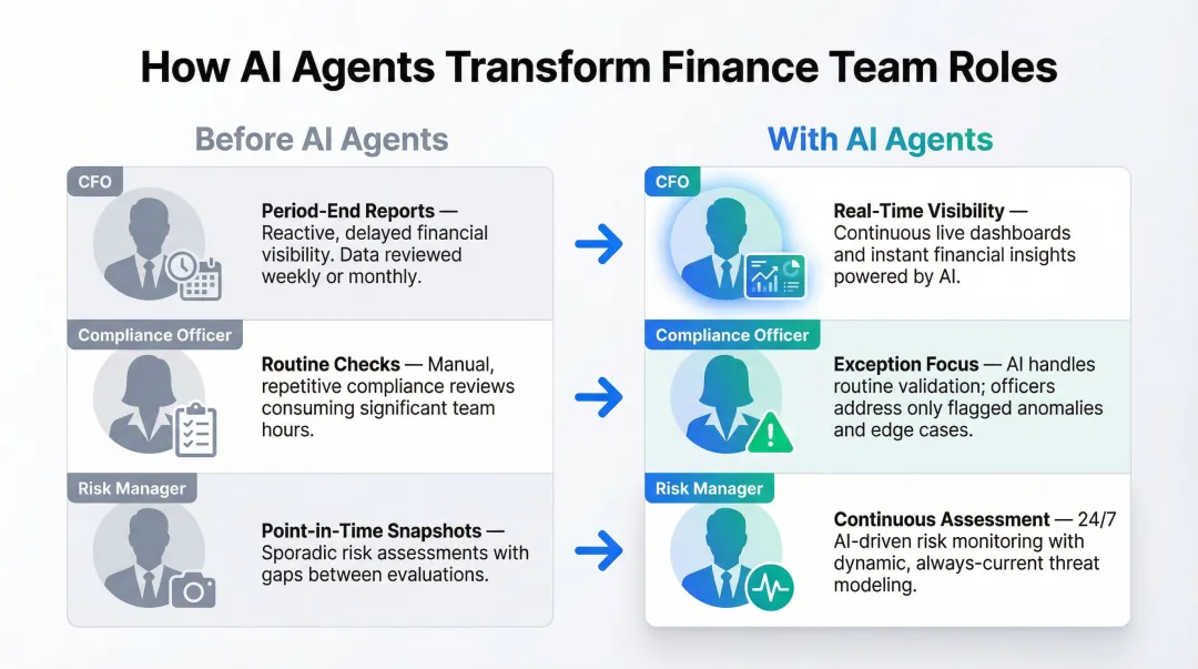 AI agents shifting finance team roles from reactive processing to strategic analytical work