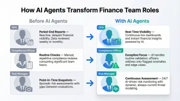 AI agents shifting finance team roles from reactive processing to strategic analytical work