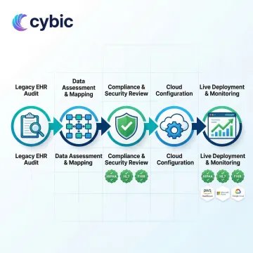 Healthcare cloud migration process diagram showing phased steps from legacy system to cloud