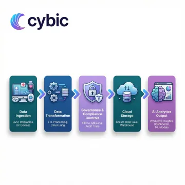 Diagram of a HIPAA-compliant healthcare data engineering pipeline from ingestion to AI activation