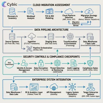 Cloud architecture planning session