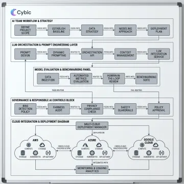 LLM development workflow planning session