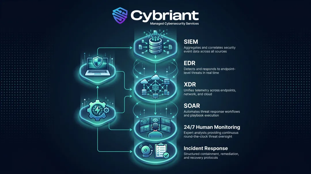 MSSP core technology stack components SIEM EDR XDR SOAR monitoring infographic