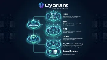 MSSP core technology stack components SIEM EDR XDR SOAR monitoring infographic