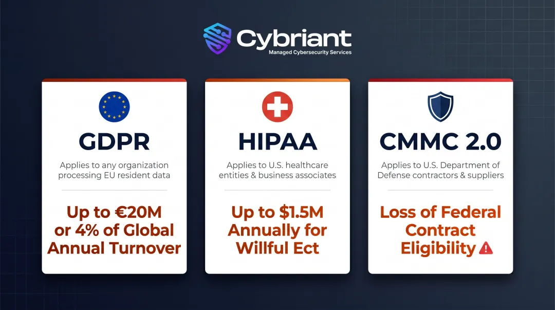 Regulatory compliance penalty comparison GDPR HIPAA CMMC framework exposure chart